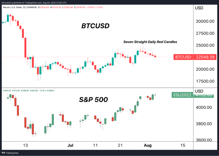 As equities continue to bid, bitcoin’s price action has started to meaningfully turn over, but while the S&P 500 rallies while bitcoin doesn’t follow.